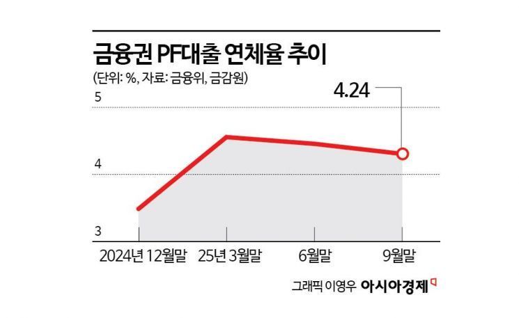국내 부동산PF 상황 나아져…부실 줄고, 연체율도 개선