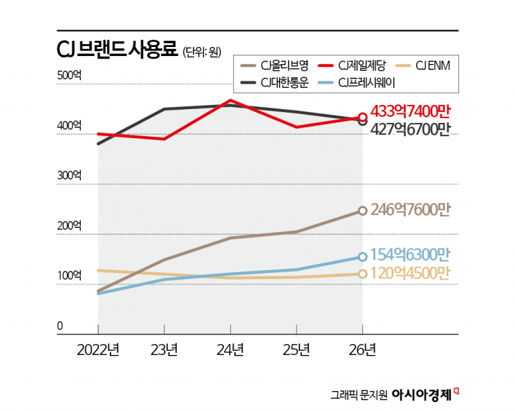 브랜드사용료 5년새 3배 껑충…CJ지주 '효자' 올리브영
