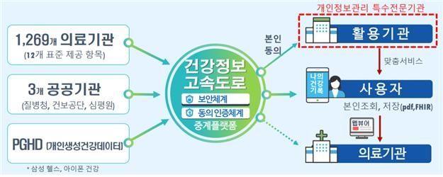 ＜ 의료 마이데이터 운영체계와 특수전문기관 ＞