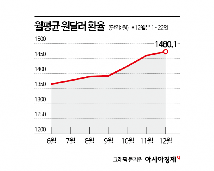 팍팍한 밥상이 코앞…식품값 '도미노 폭등' 천장 뚫는 환율 어쩌나[Why&Next]