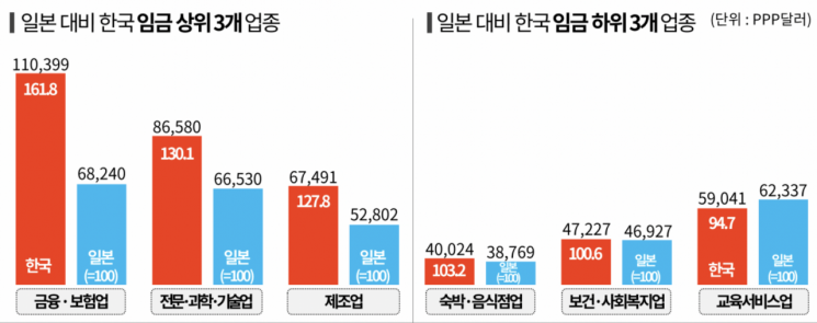경총 "韓 제조업 임금, 경쟁국 일본·대만보다 25% 이상 높아"