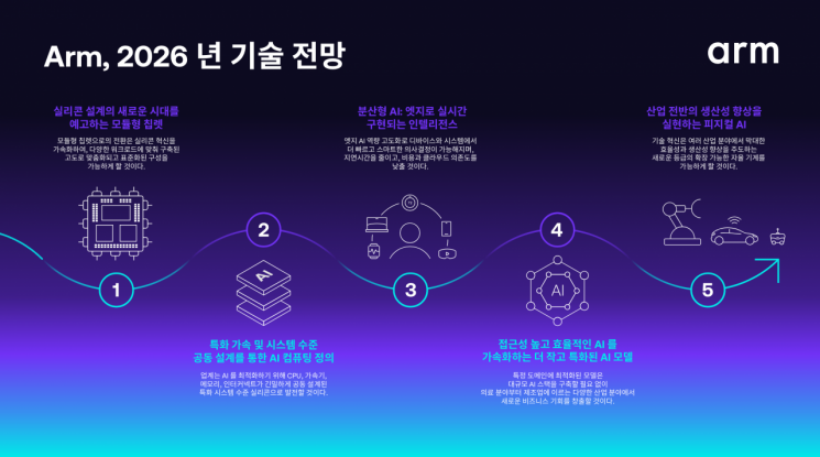 Arm "2026년 이후 컴퓨팅, 클라우드·엣지·피지컬 AI로 확장될 것"