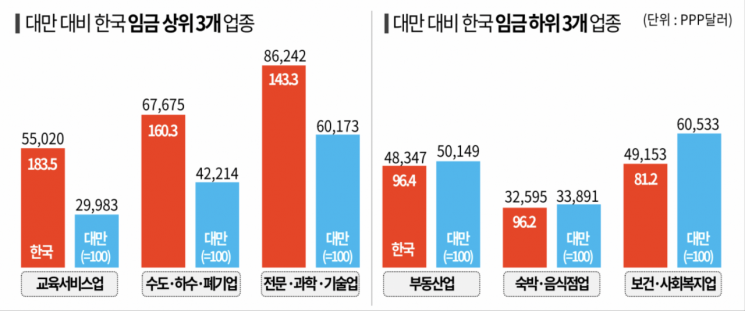 경총 "韓 제조업 임금, 경쟁국 일본·대만보다 25% 이상 높아"
