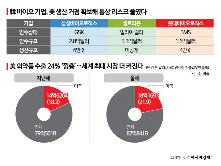 '기회의 땅' 美 관세·생물보안법 변수에 '현지화'로 답한 K-바이오