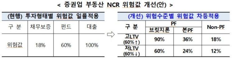 "증권사 부동산 건전성 규제 강화…NCR 위험값 차등 적용"