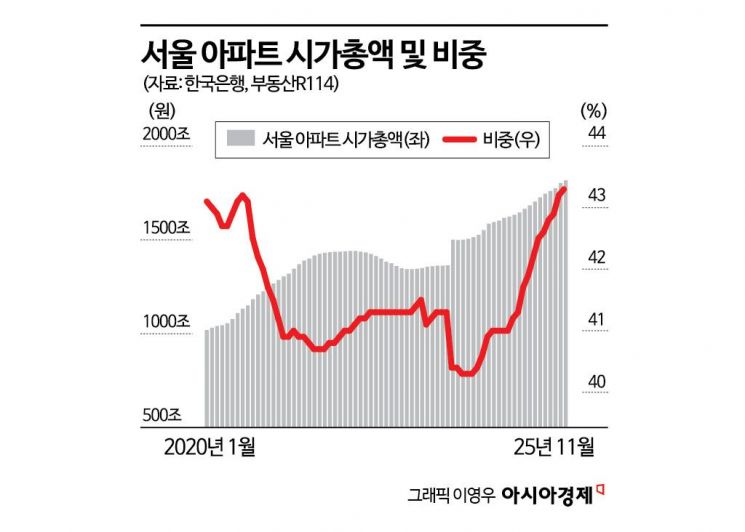 [금안보고서]서울 아파트 시총, 전국 절반 '역대 최고'…달라진 주택시장, 세 가지 특징은