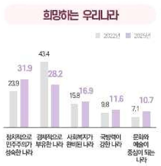 한국인, 부유한 나라보다 민주주의 성숙한 나라 원한다