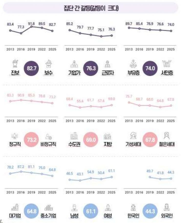한국인, 부유한 나라보다 민주주의 성숙한 나라 원한다