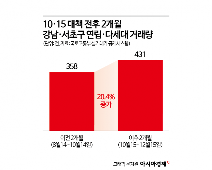 [실전재테크]서울 토허구역 규제에…아파트 대신 빌라 '재개발 단비'