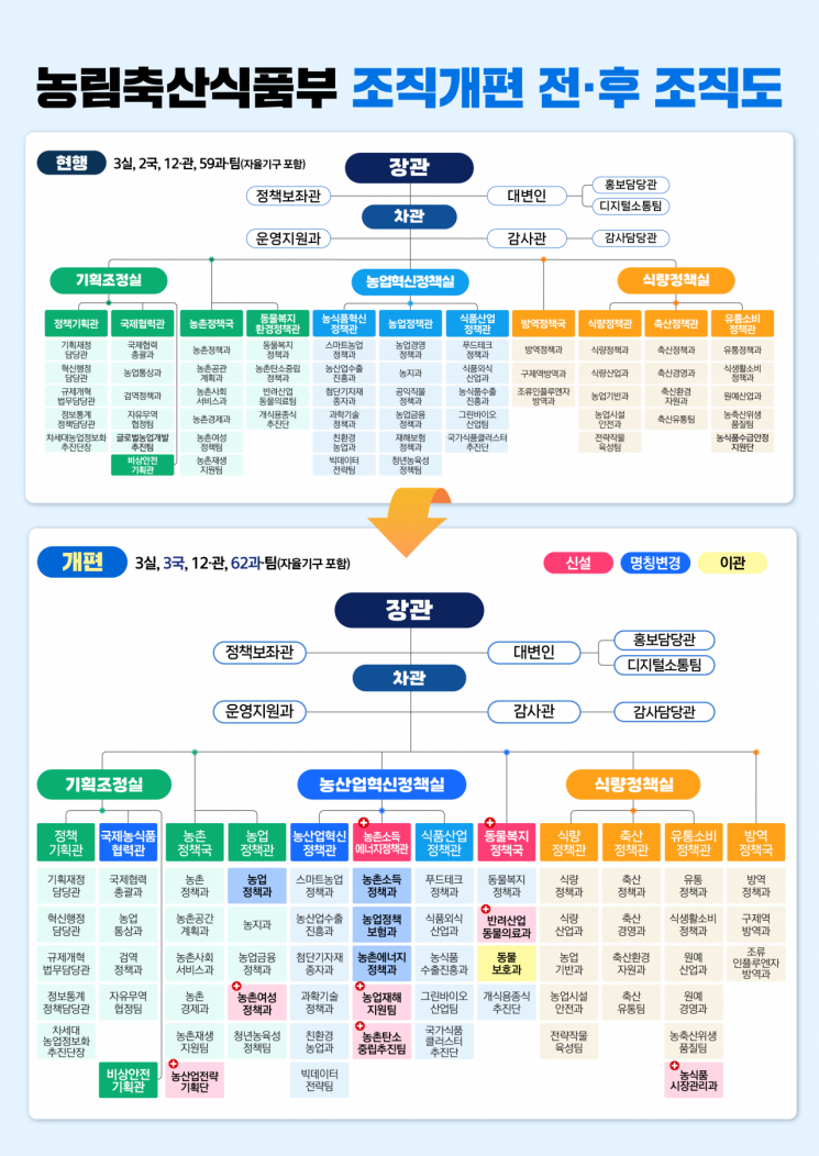 '농어촌 기본소득' 전담국 만든다…농식품부 "농어촌 활력 제고"