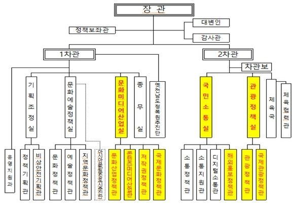 문체부, 관광정책국 '실'로 격상…콘텐츠 전담 조직도 신설