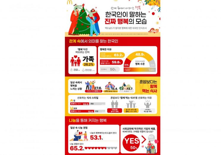 한국인 2명 중 1명 "지금 삶이 행복해"…가족·관계가 좌우