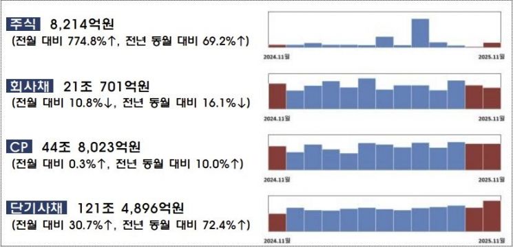 "11월 주식·회사채 발행액 22조…전월比 8% ↓"