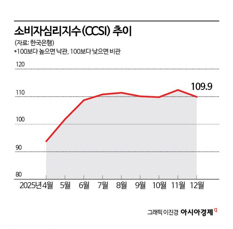 생활물가 오르고 환율 뛰자…소비심리, 계엄사태 이후 최대폭 감소