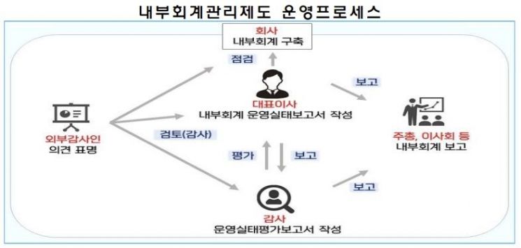 내부회계관리제도 위반 14건 적발…"법규 오인 이어져"