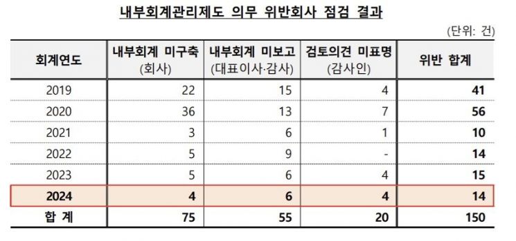 내부회계관리제도 위반 14건 적발…"법규 오인 이어져"