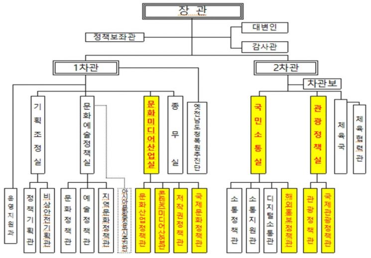문체부 'K-컬처 300조원' 조기 달성 목표…'문화미디어산업실' 신설