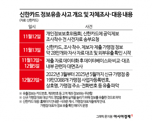신한카드 사고에 전 금융권 '정보유출 포비아'…금감원 점검여부 '촉각'