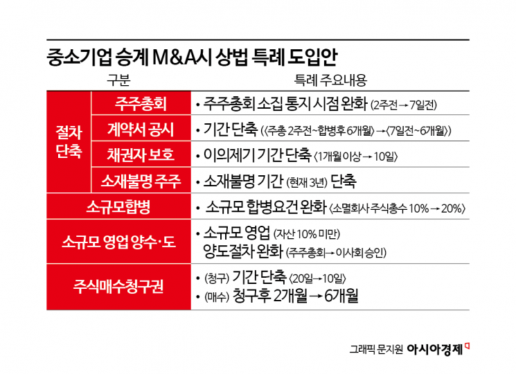 정부, 中企 경영자 고령화 대응 M&A 활성화