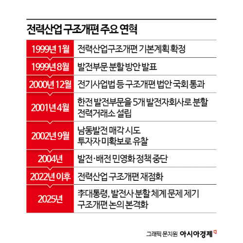 경쟁은 없고 비효율만…발전사 5개 분리 25년의 결론[Why&Next]