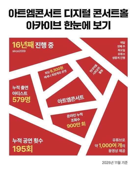 16년 역사 현대약품 아트엠콘서트, 195회 공연에 아티스트 579명 참여