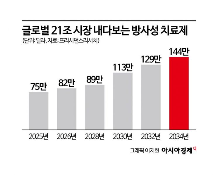 한국 바이오기업은 왜 '방사성 치료제'를 주목하나