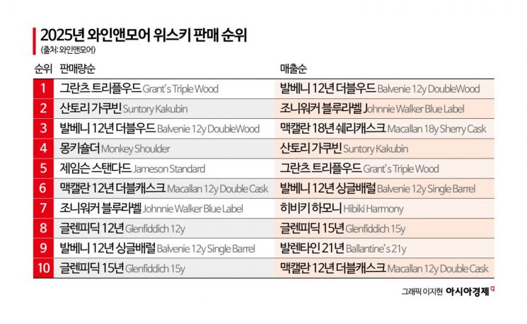 '2만원대' 그란츠 vs '10만원대' 발베니…한국인 최애 위스키 '극과극'