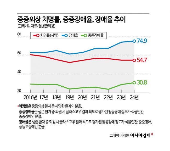 Severe Trauma Fatality Rate Declines, but Disability Rate Hits All-Time High