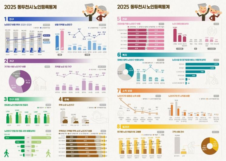 동두천시, ‘노인등록통계’ 결과 공표…노인 인구 비율 25.2% 기록