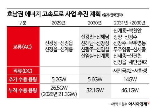[단독]호남發 재생에너지 급증…2030년까지 에너지고속도로 13개 깐다