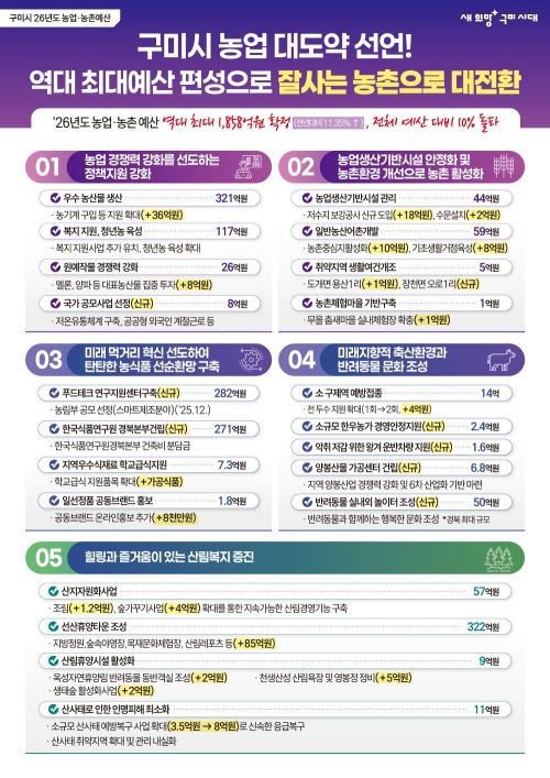 구미시, 농촌 성장 주체·도시와 균형 발전 추진