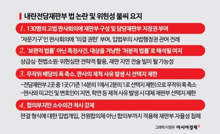 판사회의 의결·무작위성 흔들·소수의견 적시…내란전담재판부법 곳곳 위헌성 불씨