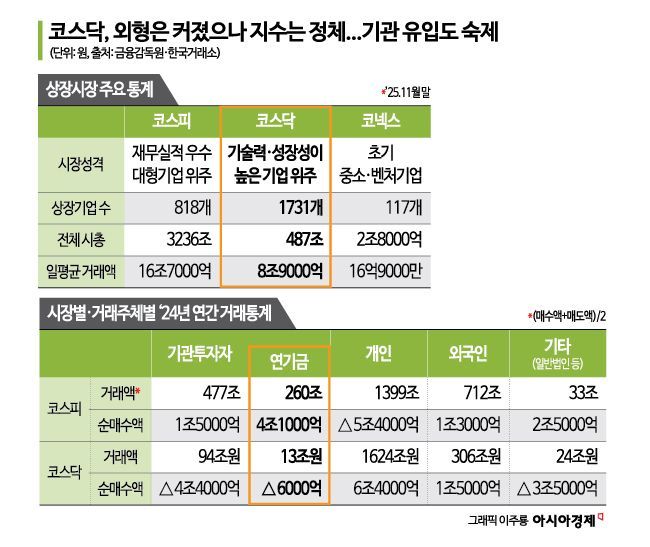 코스닥 독립 vs 日모델 차용… "메뉴 정비부터 해야"[코스닥 활성화]③