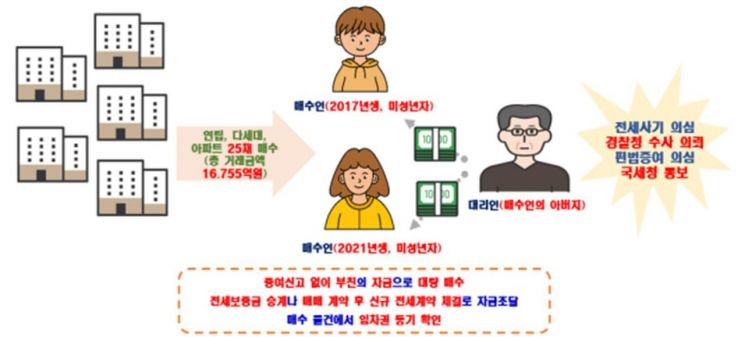 父에 106억 무이자로 빌려 집산 아들, 4·8세 자식 앞세워 주택쇼핑한 아빠…이상거래 적발