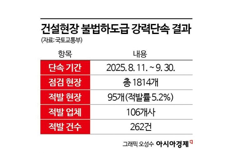 김윤덕 국토장관 "공공발주처가 하도급 직접 관리해야"…노동장관과 2차 합동점검