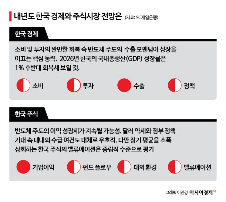 SC “韓, 내년 성장률 1% 후반…주식투자보다 자산 다각화해야”