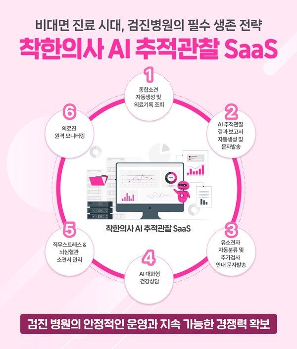 착한의사, 비대면 진료 제도화 맞춰 ‘AI 추적관찰 SaaS’로 검진병원 경쟁력 강화