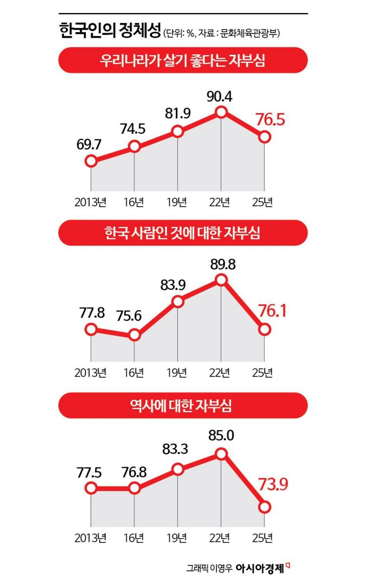 K컬처에 자부심 느끼는 한국인들…살기 좋은 곳 질문엔 '머뭇'