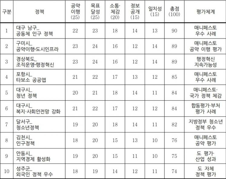 한국국책연구원, 제이엠로보틱스와 AI 기반 '2025 대구경북 좋은 정책 10선' 발표