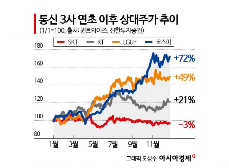 '이것' 꽉 찬 KT vs 덜 찬 LG·SKT… 통신株 주가 향방은