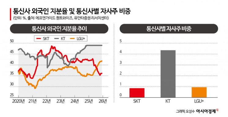 '이것' 꽉 찬 KT vs 덜 찬 LG·SKT… 통신株 주가 향방은