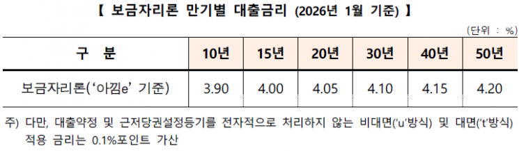 한국주택금융공사, 보금자리론 금리 0.25%p 인상