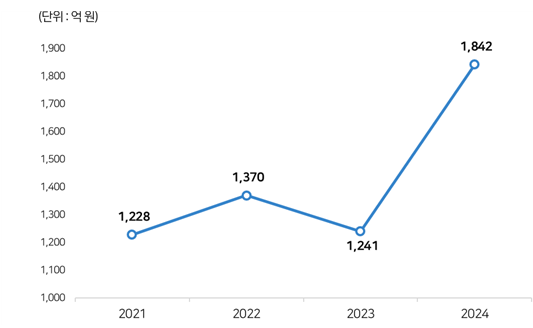 BISTEP, 부산 대학 인재·산업 구조 기반 정주환경 분석 보고서 발간