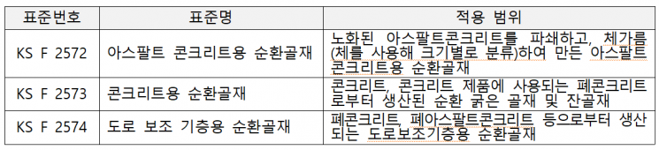 순환골재 '중복 인증' 사라진다…국토부, KS인증으로 통합 관리