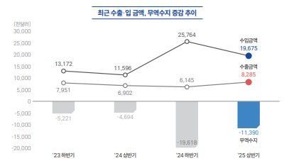 속초 상반기 경제 '수출·고용' 웃고 '부동산' 울고 '희비교차' 