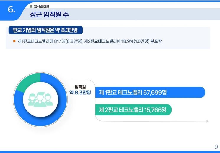 판교테크노밸리 임직원 8만3천명…전년 대비 4500여명 증가