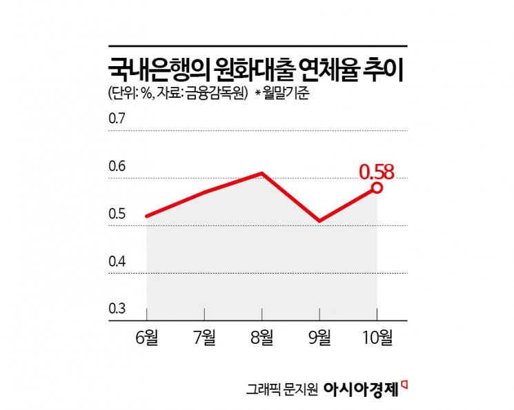10월 은행대출 연체율 0.58%…전월比 0.07%p↑