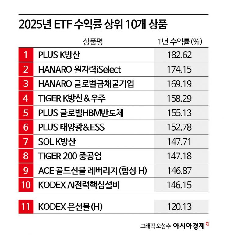 투자자 즐거운 비명…'역대급 불장' 국내 증시, 140% 이상 수익 낸 ETF[2026 코스피 5000]①