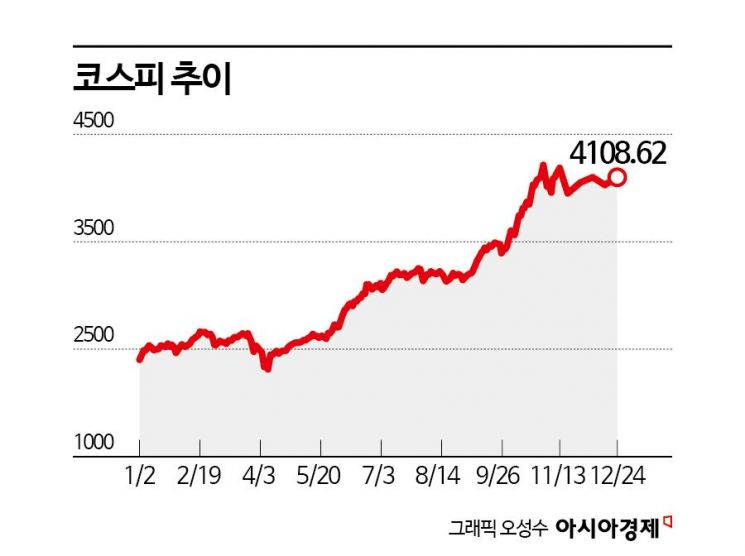 [2026 코스피 5000]①AI가 이끈 2025년 '불장' 증시