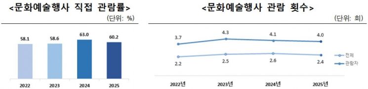 '영화 인기 시들' 문화예술 관람률 감소…연차 소진율은 역대 최고